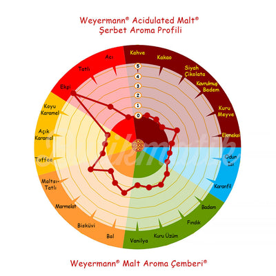 Weyermann Acidulated Malt - Butikmatik